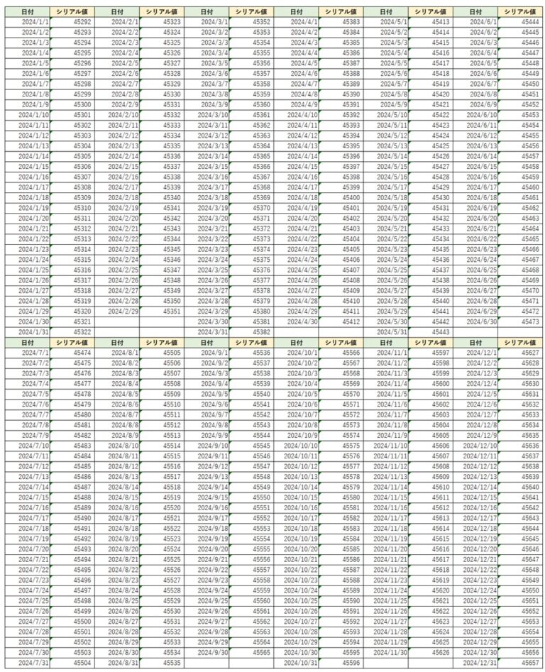 エクセルのグラフ横軸・数値変更！excelグラフの日付や時間・横軸が編集できない時